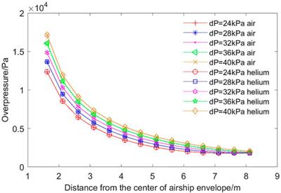 Theoretical analysis and experimental study on physical explosion of stratospheric airship envelope